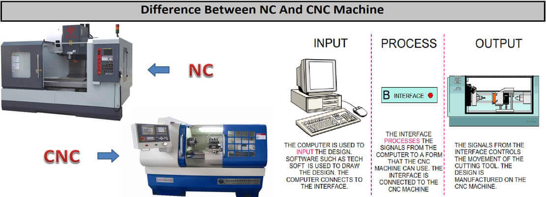 مزیت ماشین های کنترل عددی کامپیوتری(CNC) بر سیستم های - ایسامکو
