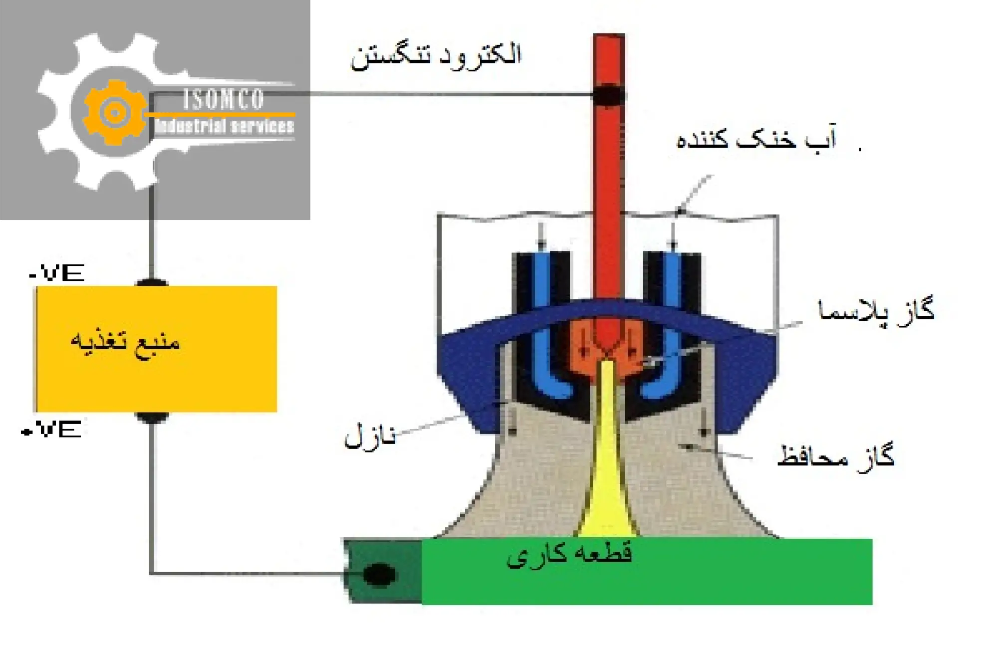 توضیح ماشینکاری با قوس پلاسما